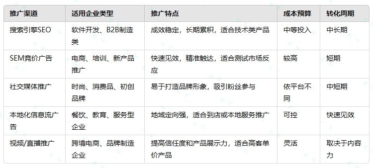 不同推廣渠道分析適用場景.png