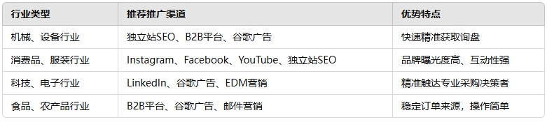 不同外貿(mào)企業(yè)如何選擇網(wǎng)絡(luò)推廣方式.png